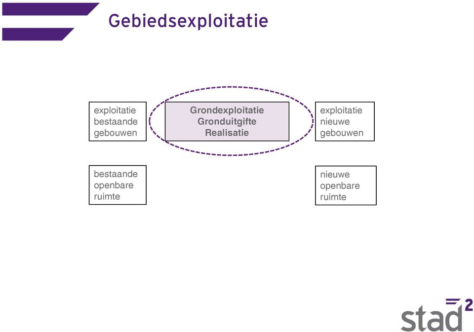 Realisatie exploitatie nieuwe gebouwen