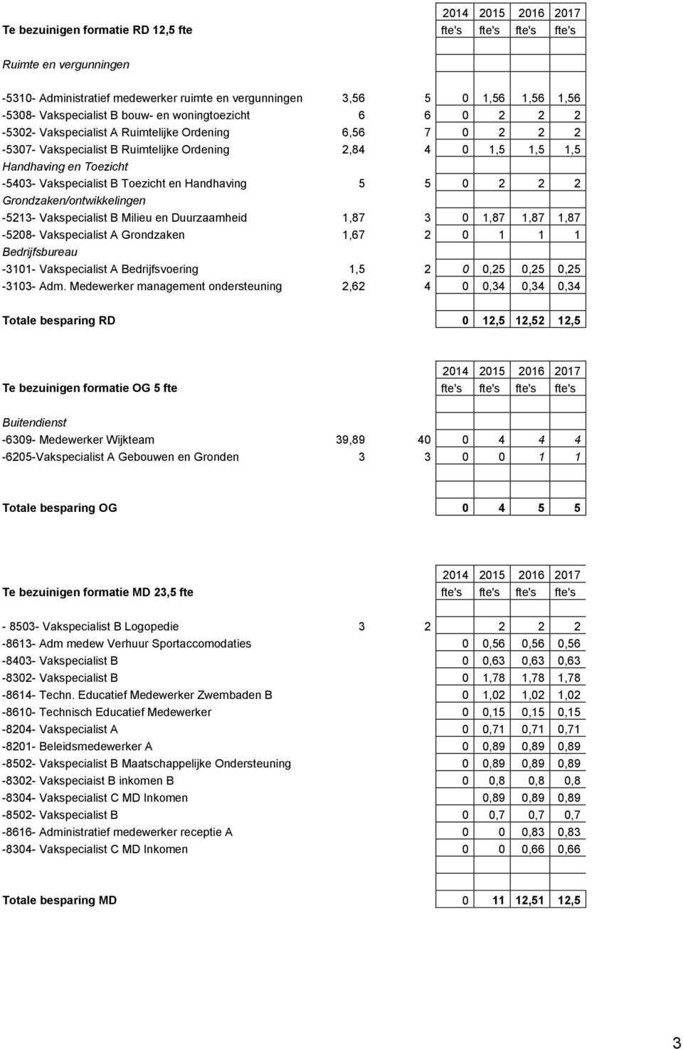 Toezicht en Handhaving 5 5 0 2 2 2 Grondzaken/ontwikkelingen -5213- Vakspecialist B Milieu en Duurzaamheid 1,87 3 0 1,87 1,87 1,87-5208- Vakspecialist A Grondzaken 1,67 2 0 1 1 1 Bedrijfsbureau