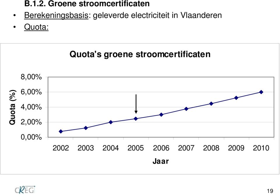 electriciteit in Vlaanderen Quota: Quota's groene