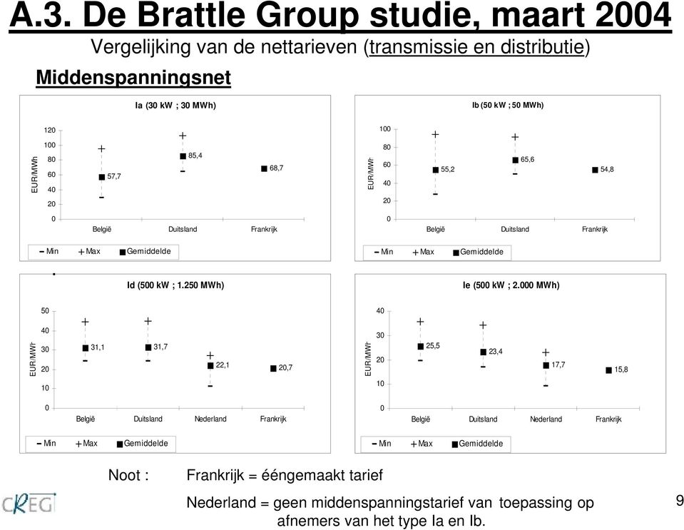 250 MWh) Min Max Gemiddelde Ie (500 kw ; 2.
