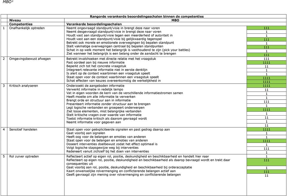 Betrekt ook morele en emotionele overwegingen bij bepalen standpunt Stelt vakmatige overwegingen centraal bij bepalen standpunten Schat in op welk moment het belangrijk is vasthoudend te zijn (pick