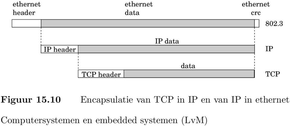 3 IP header IP data IP TCP header