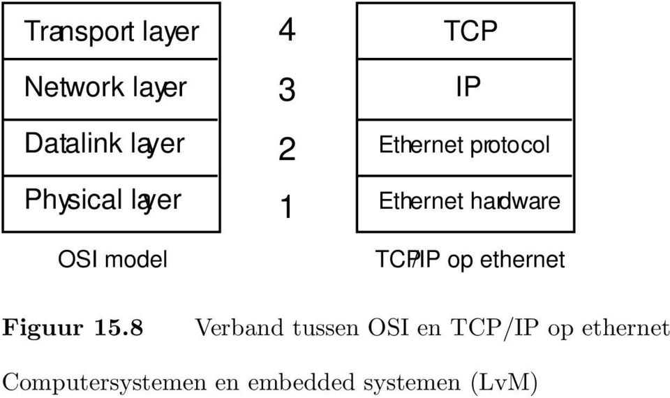 Ethernet protocol Ethernet hardware TCP/IP op