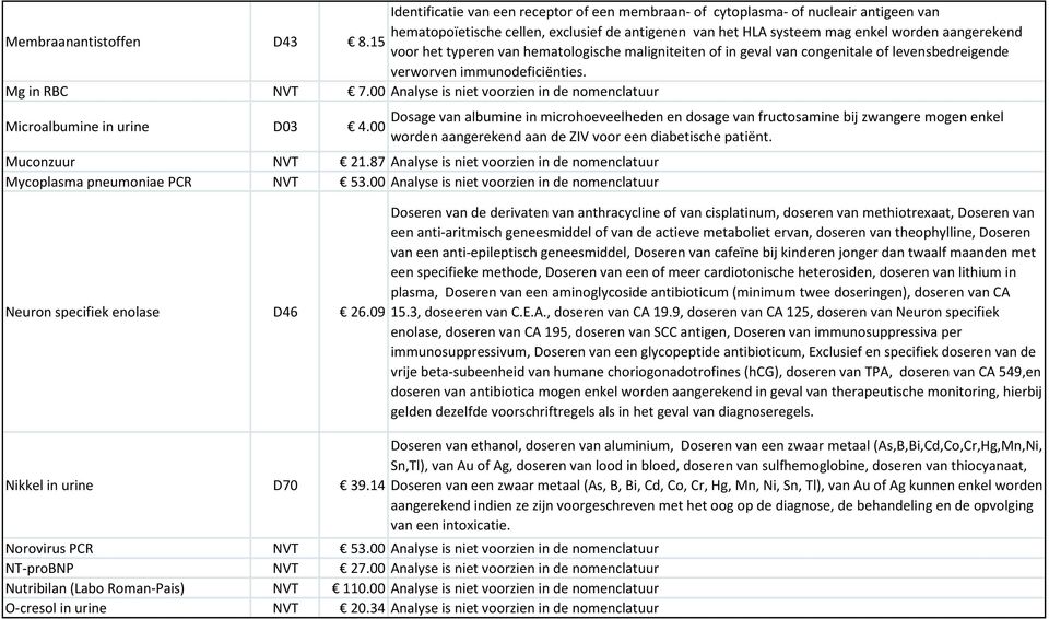 00 Analyse is niet voorzien in de nomenclatuur Microalbumine in urine D03 4.00 Muconzuur NVT 21.87 Analyse is niet voorzien in de nomenclatuur Mycoplasma pneumoniae PCR NVT 53.