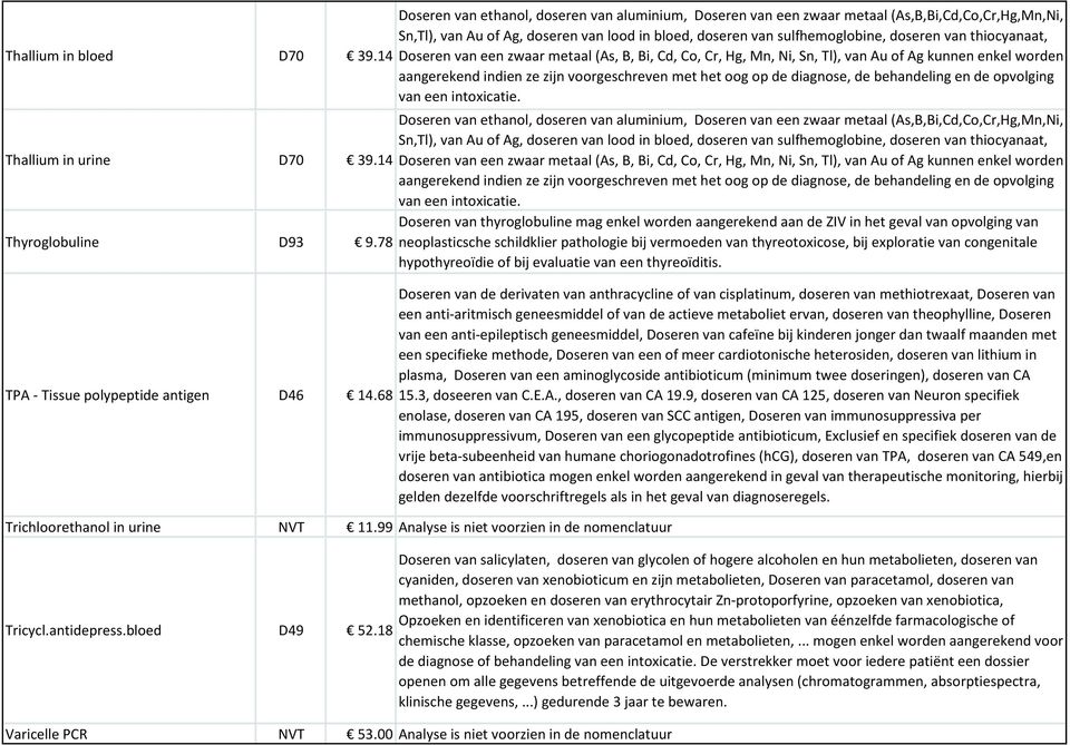 68 Trichloorethanol in urine NVT 11.99 Analyse is niet voorzien in de nomenclatuur Tricycl.antidepress.bloed D49 52.18 Varicelle PCR NVT 53.