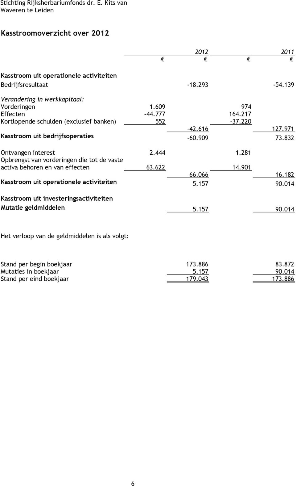 281 Opbrengst van vorderingen die tot de vaste activa behoren en van effecten 63.622 14.901 66.066 16.182 Kasstroom uit operationele activiteiten 5.157 90.