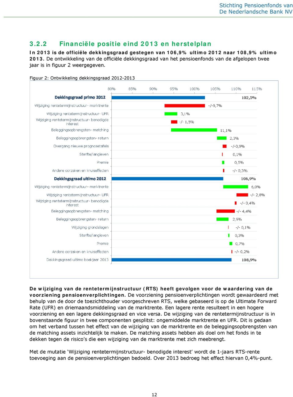 Figuur 2: Ontwikkeling dekkingsgraad 2012-2013 De wijziging van de rentetermijnstructuur (RTS) heeft gevolgen voor de waardering van de voorziening pensioenverplichtingen.