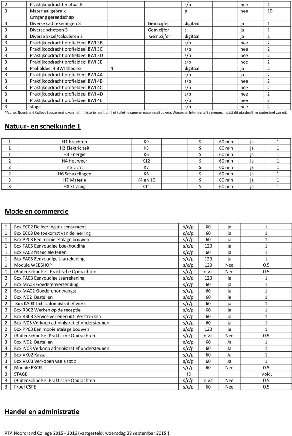 cijfer digitaal ja 1 3 Praktijkopdracht profieldeel BWI 3B s/p nee 2 3 Praktijkopdracht profieldeel BWI 3C s/p nee 2 3 Praktijkopdracht profieldeel BWI 3D s/p nee 2 3 Praktijkopdracht profieldeel BWI