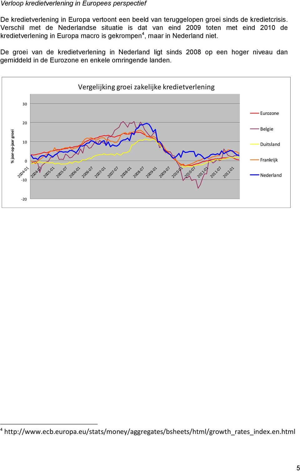De groei van de kredietverlening in Nederland ligt sinds 2008 op een hoger niveau dan gemiddeld in de Eurozone en enkele omringende landen.
