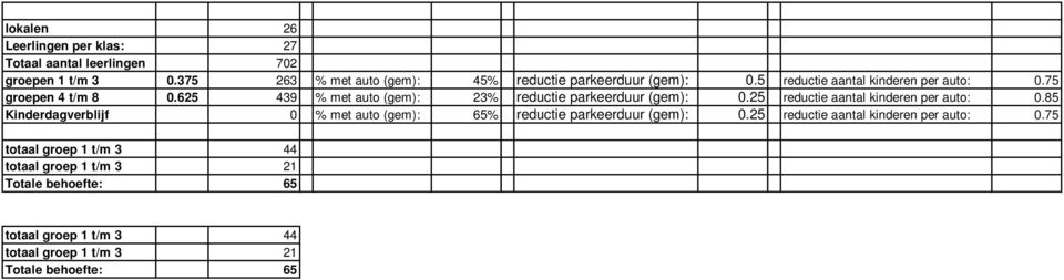 625 439 % met auto (gem): 23% reductie parkeerduur (gem):.25 reductie aantal kinderen per auto:.