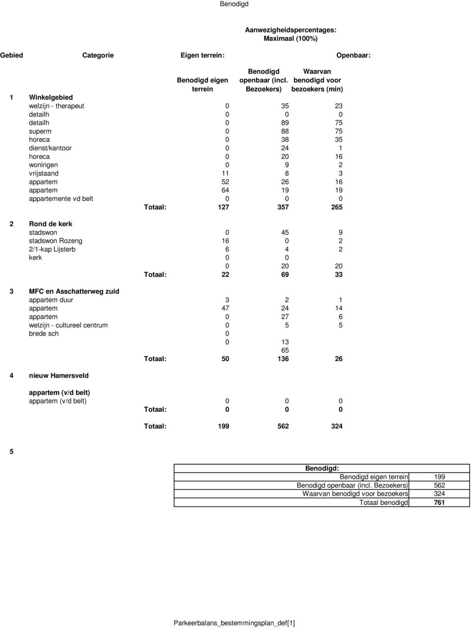 52 26 16 appartem 64 19 19 appartemente vd belt Totaal: 127 357 265 2 Rond de kerk stadswon 45 9 stadswon Rozeng 16 2 2/1-kap Lijsterb 6 4 2 kerk 2 2 Totaal: 22 69 33 3 MFC en Asschatterweg zuid
