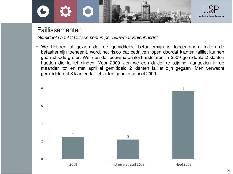 We zien dat bouwmaterialenhandelaren in 2009 gemiddeld 2 klanten hadden die failliet gingen.