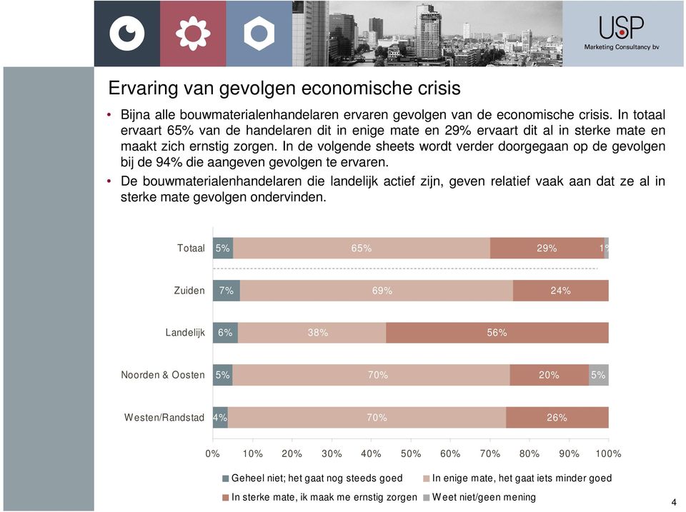 In de volgende sheets wordt verder doorgegaan op de gevolgen bij de 94% die aangeven gevolgen te ervaren.