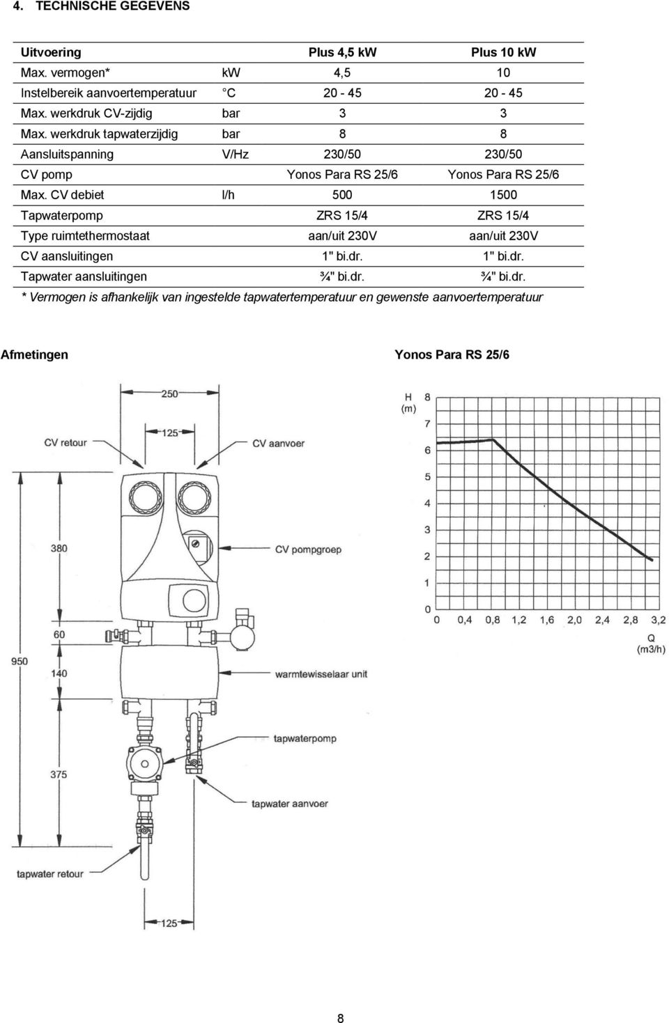 werkdruk tapwaterzijdig bar 8 8 Aansluitspanning V/Hz 230/50 230/50 CV pomp Yonos Para RS 25/6 Yonos Para RS 25/6 Max.