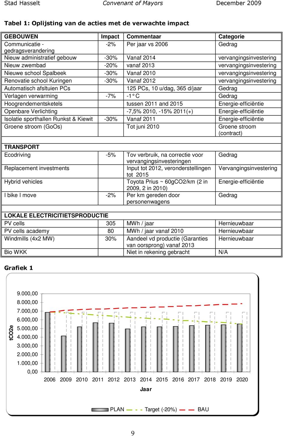 vervangingsinvestering Automatisch afsltuien PCs 125 PCs, 10 u/dag, 365 d/jaar Gedrag Verlagen verwarming -7% -1 C Gedrag Hoogrendementsketels tussen 2011 and 2015 Energie-efficiëntie Openbare