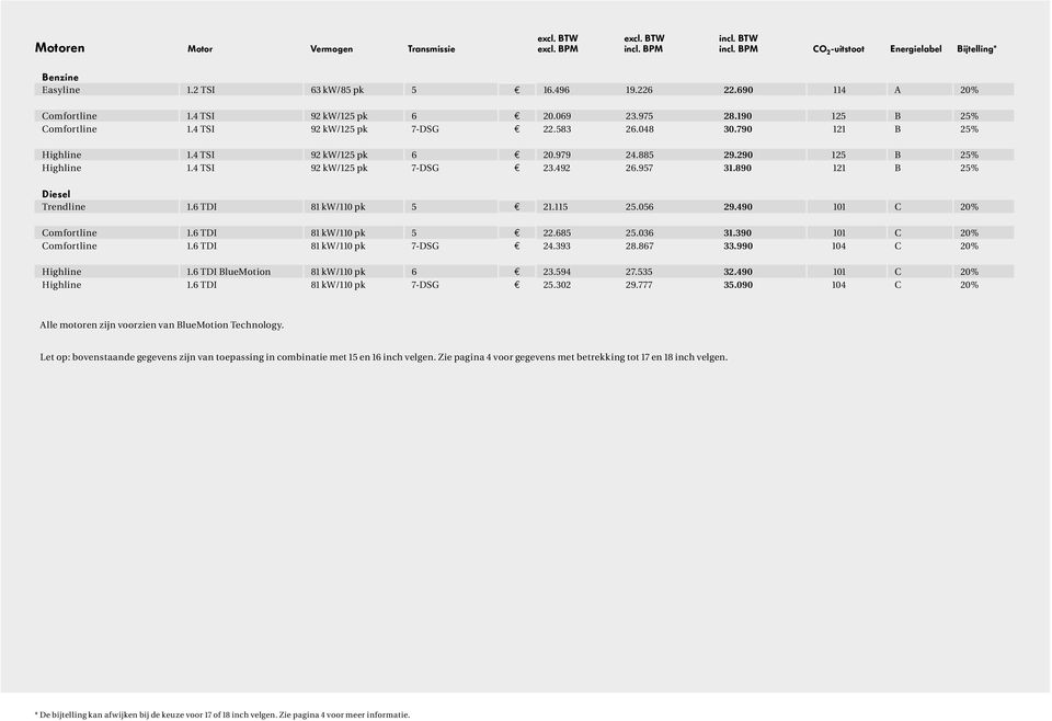 4 TSI 92 kw/125 pk 7-DSG e 23.492 26.957 31.890 121 B 25% Diesel 1.6 TDI 81 kw/110 pk 5 e 21.115 25.056 29.490 101 C 20% 1.6 TDI 81 kw/110 pk 5 e 22.685 25.036 31.390 101 C 20% 1.