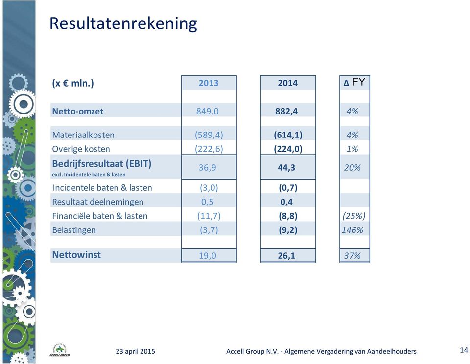 Bedrijfsresultaat (EBIT) excl.