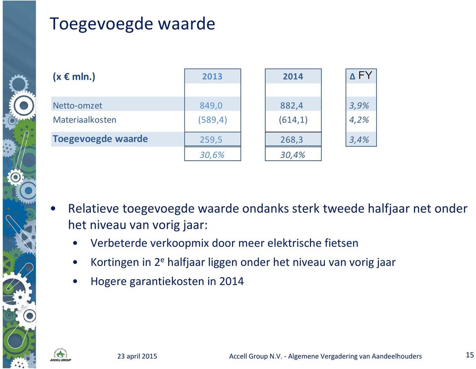 30,6% 30,4% Relatieve toegevoegde waarde ondanks sterk tweede halfjaar net onder het niveau van vorig jaar: Verbeterde