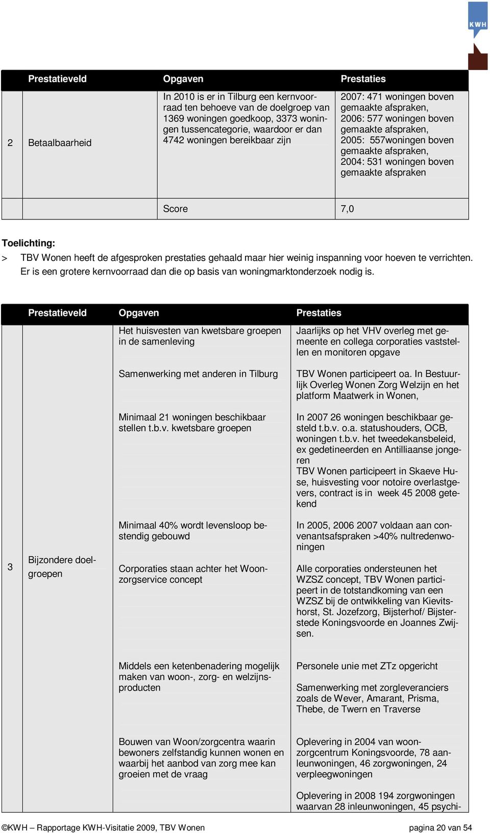 afspraken Score 7,0 > TBV Wonen heeft de afgesproken prestaties gehaald maar hier weinig inspanning voor hoeven te verrichten.