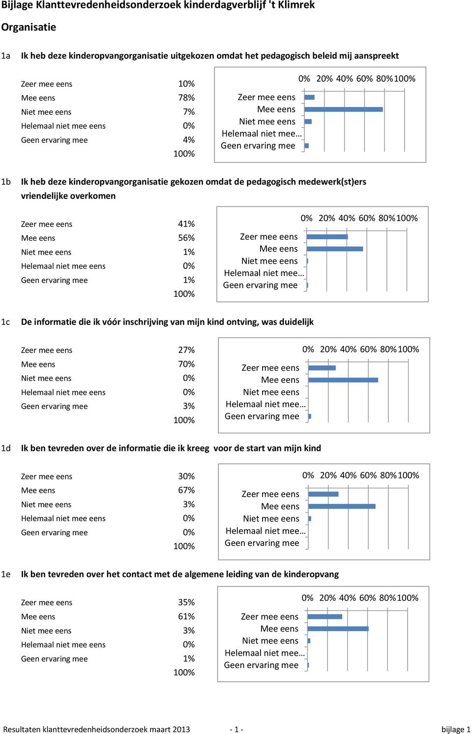 die ik vóór inschrijving van mijn kind ontving, was duidelijk 27% 70% 0% 3% 1d Ik ben tevreden over de informatie die ik kreeg voor de start van mijn kind 30% 67%