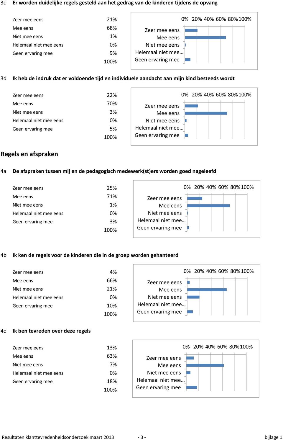 de pedagogisch medewerk(st)ers worden goed nageleefd 25% 71% 1% 3% 4b Ik ken de regels voor de kinderen die in de groep worden