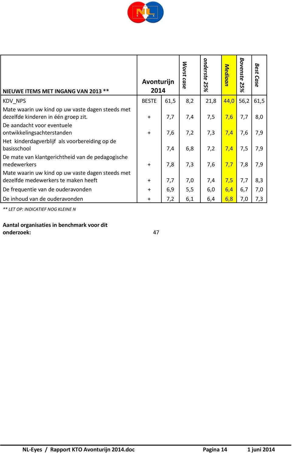 klantgerichtheid van de pedagogische medewerkers + 7,8 7,3 7,6 7,7 7,8 7,9 Mate waarin uw kind op uw vaste dagen steeds met dezelfde medewerkers te maken heeft + 7,7 7,0 7,4 7,5 7,7 8,3 De frequentie