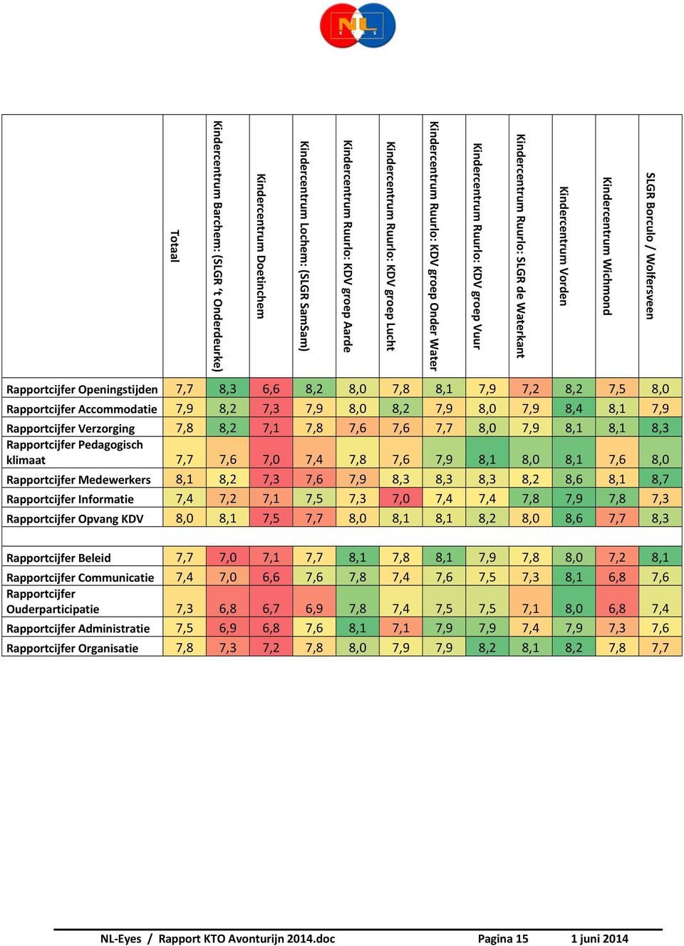 Rapportcijfer Openingstijden 7,7 8,3 6,6 8,2 8,0 7,8 8,1 7,9 7,2 8,2 7,5 8,0 Rapportcijfer Accommodatie 7,9 8,2 7,3 7,9 8,0 8,2 7,9 8,0 7,9 8,4 8,1 7,9 Rapportcijfer Verzorging 7,8 8,2 7,1 7,8 7,6