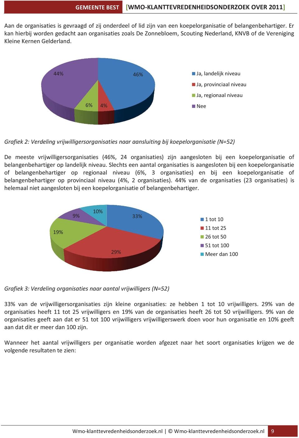 44% 46% Ja, landelijk niveau Ja, provinciaal niveau 6% 4% Ja, regionaal niveau Nee Grafiek 2: Verdeling vrijwilligersorganisaties naar aansluiting bij koepelorganisatie (N=52) De meeste