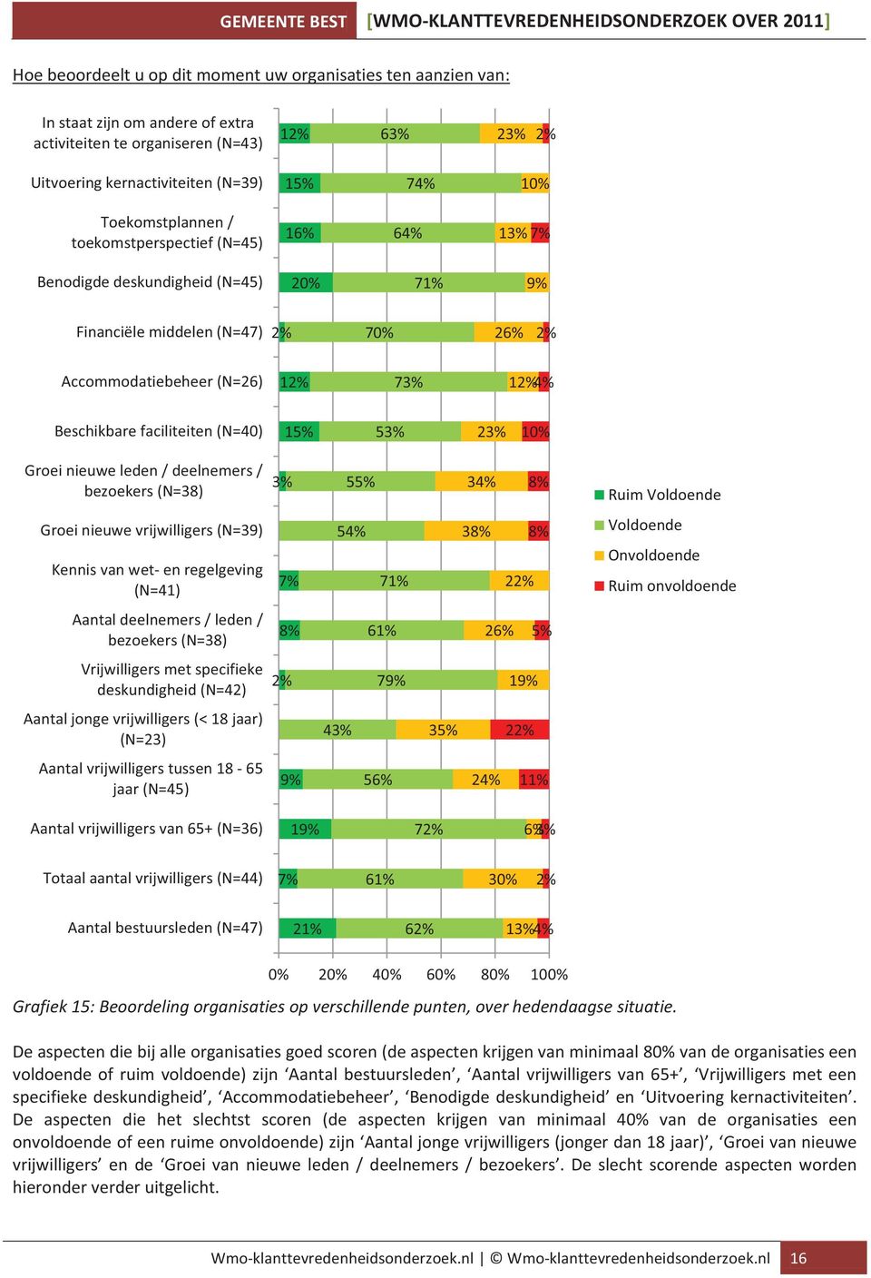 faciliteiten (N=40) 15% 53% 23% 10% Groei nieuwe leden / deelnemers / bezoekers (N=38) 3% 55% 34% 8% Ruim Voldoende Groei nieuwe vrijwilligers (N=39) Kennis van wet- en regelgeving (N=41) 7% 54% 71%