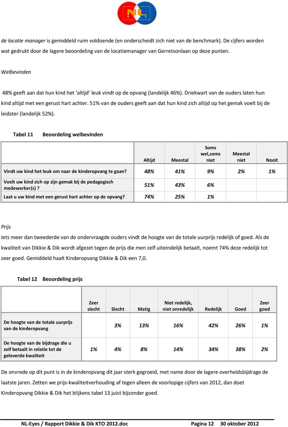 Welbevinden 48% geeft aan dat hun kind het altijd leuk vindt op de opvang (landelijk 46%). Driekwart van de ouders laten hun kind altijd met een gerust hart achter.