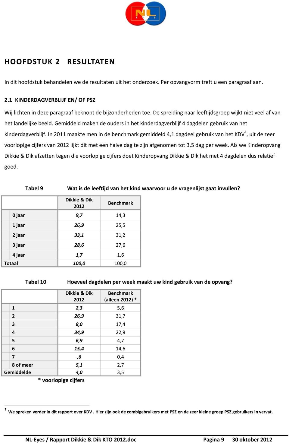 In 2011 maakte men in de benchmark gemiddeld 4,1 dagdeel gebruik van het KDV 1, uit de zeer voorlopige cijfers van 2012 lijkt dit met een halve dag te zijn afgenomen tot 3,5 dag per week.