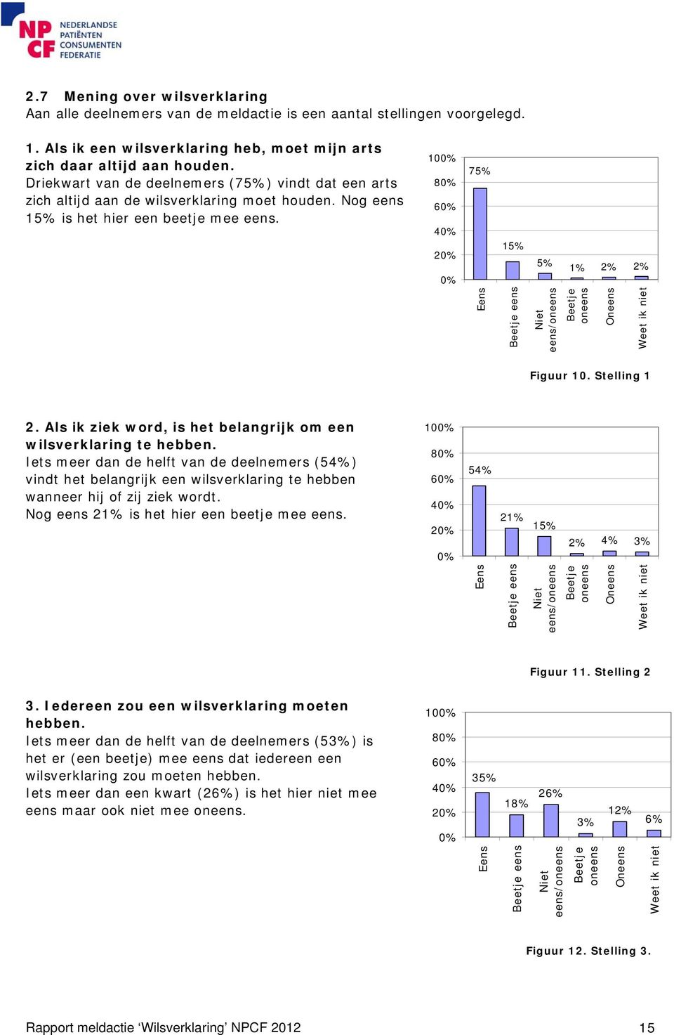 100% 80% 60% 40% 20% 75% 15% 5% 1% 2% 2% 0% Eens Beetje eens Niet eens/oneens Beetje oneens Oneens Weet ik niet Figuur 10. Stelling 1 2.