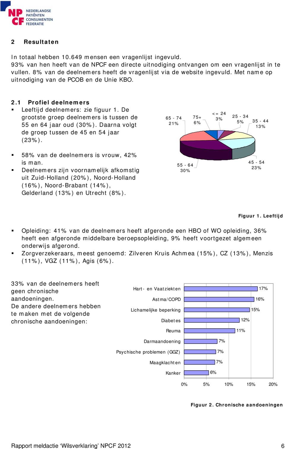 De grootste groep deelnemers is tussen de 55 en 64 jaar oud (30%). Daarna volgt de groep tussen de 45 en 54 jaar (23%).