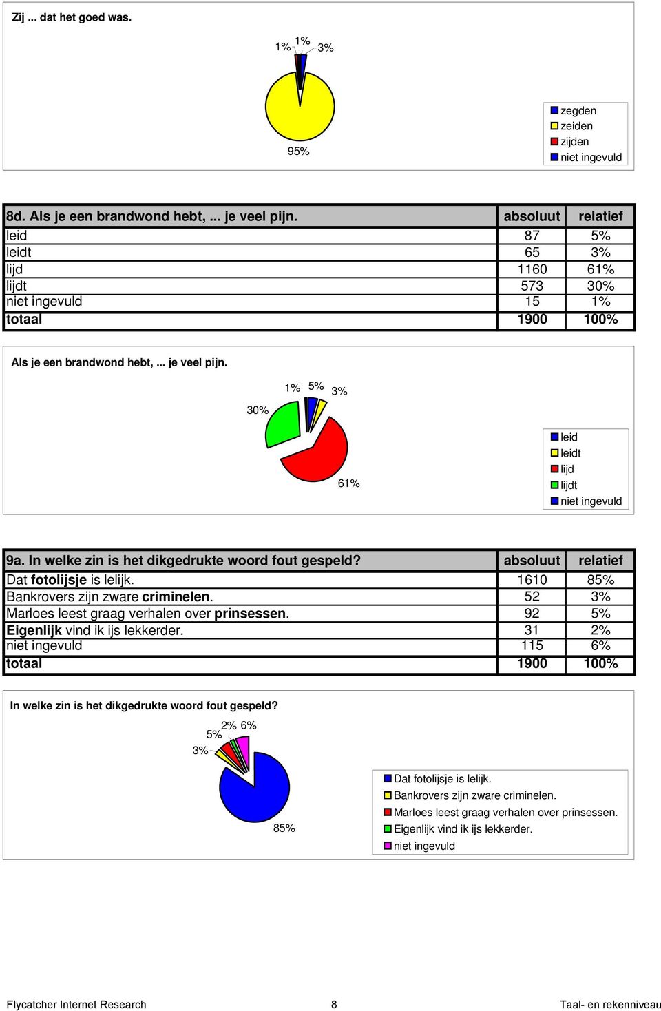 In welke zin is het dikgedrukte woord fout gespeld? absoluut relatief Dat fotolijsje is lelijk. 1610 85% Bankrovers zijn zware criminelen. 52 3% Marloes leest graag verhalen over prinsessen.