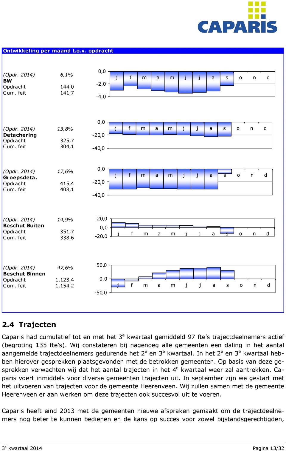 2014) 14,9% Beschut Buiten Opdracht 351,7 Cum. feit 338,6 20,0 0,0-20,0 j f m a m j j a s o n d (Opdr. 2014) 47,6% Beschut Binnen Opdracht 1.123,4 Cum. feit 1.