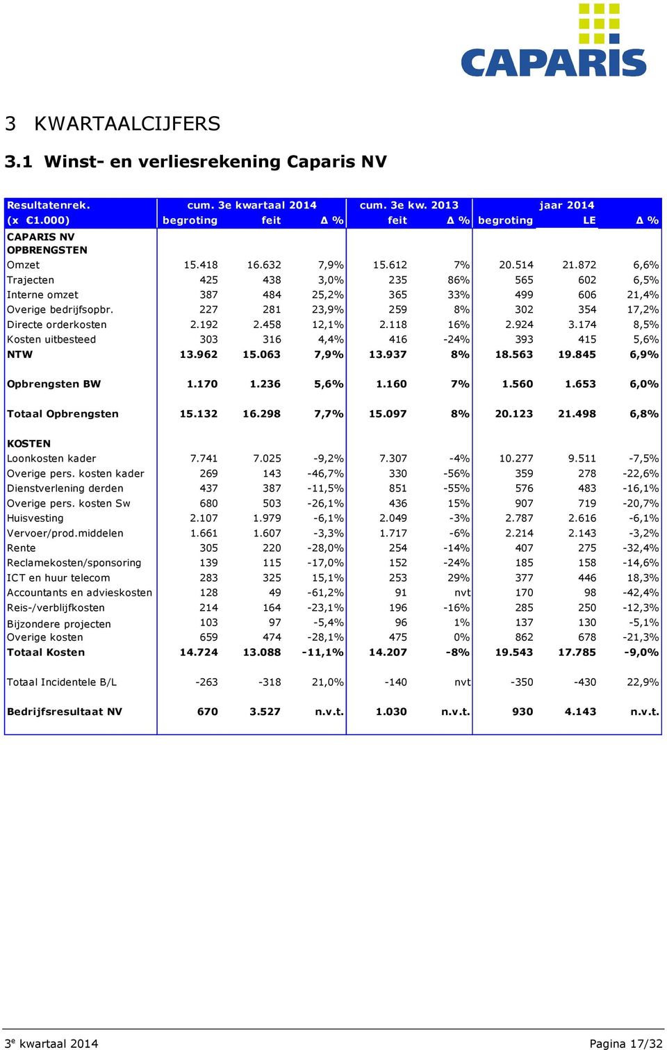 227 281 23,9% 259 8% 302 354 17,2% Directe orderkosten 2.192 2.458 12,1% 2.118 16% 2.924 3.174 8,5% Kosten uitbesteed 303 316 4,4% 416-24% 393 415 5,6% NTW 13.962 15.063 7,9% 13.937 8% 18.563 19.