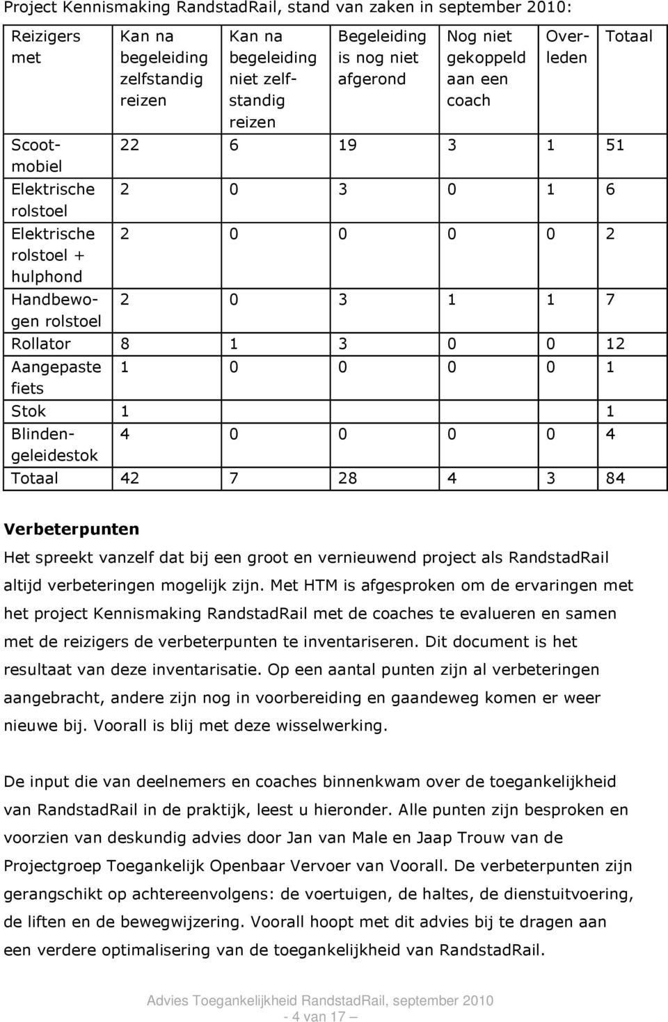 12 Aangepaste fiets 1 0 0 0 0 1 Stok 1 1 Blindengeleidestok 4 0 0 0 0 4 Totaal 42 7 28 4 3 84 Totaal Verbeterpunten Het spreekt vanzelf dat bij een groot en vernieuwend project als RandstadRail