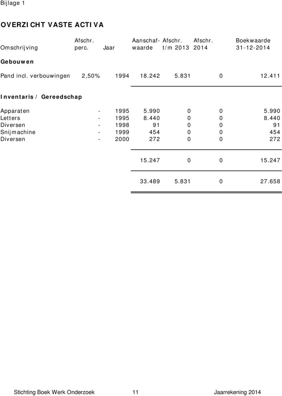 411 Inventaris / Gereedschap Apparaten - 1995 5.990 0 0 Letters - 1995 8.