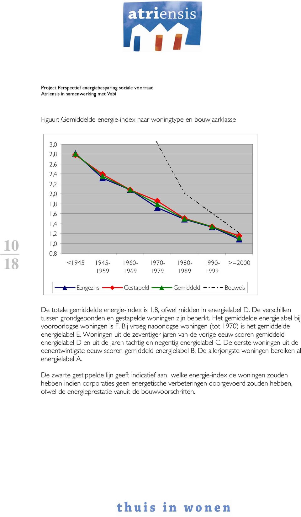 Het gemiddelde energielabel bij vooroorlogse woningen is F. Bij vroeg naoorlogse woningen (tot 1970) is het gemiddelde energielabel E.