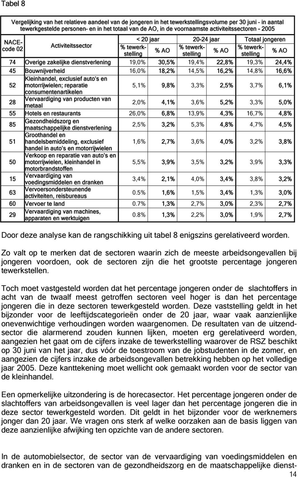 19,0% 30,5% 19,4% 22,8% 19,3% 24,4% 45 Bouwnijverheid 16,0% 18,2% 14,5% 16,2% 14,8% 16,6% 52 Kleinhandel, exclusief auto s en motorrijwielen; reparatie 5,1% 9,8% 3,3% 2,5% 3,7% 6,1%