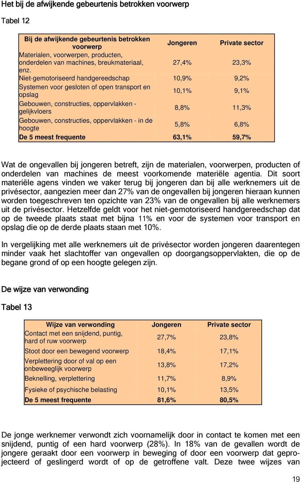 Niet-gemotoriseerd handgereedschap 10,9% 9,2% Systemen voor gesloten of open transport en opslag 10,1% 9,1% Gebouwen, constructies, oppervlakken - gelijkvloers 8,8% 11,3% Gebouwen, constructies,