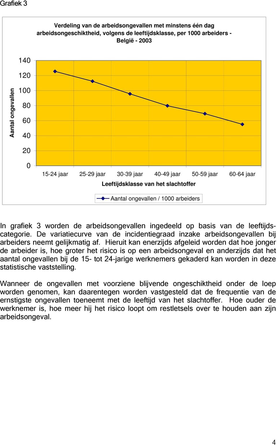 van de leeftijdscategorie. De variatiecurve van de incidentiegraad inzake arbeidsongevallen bij arbeiders neemt gelijkmatig af.