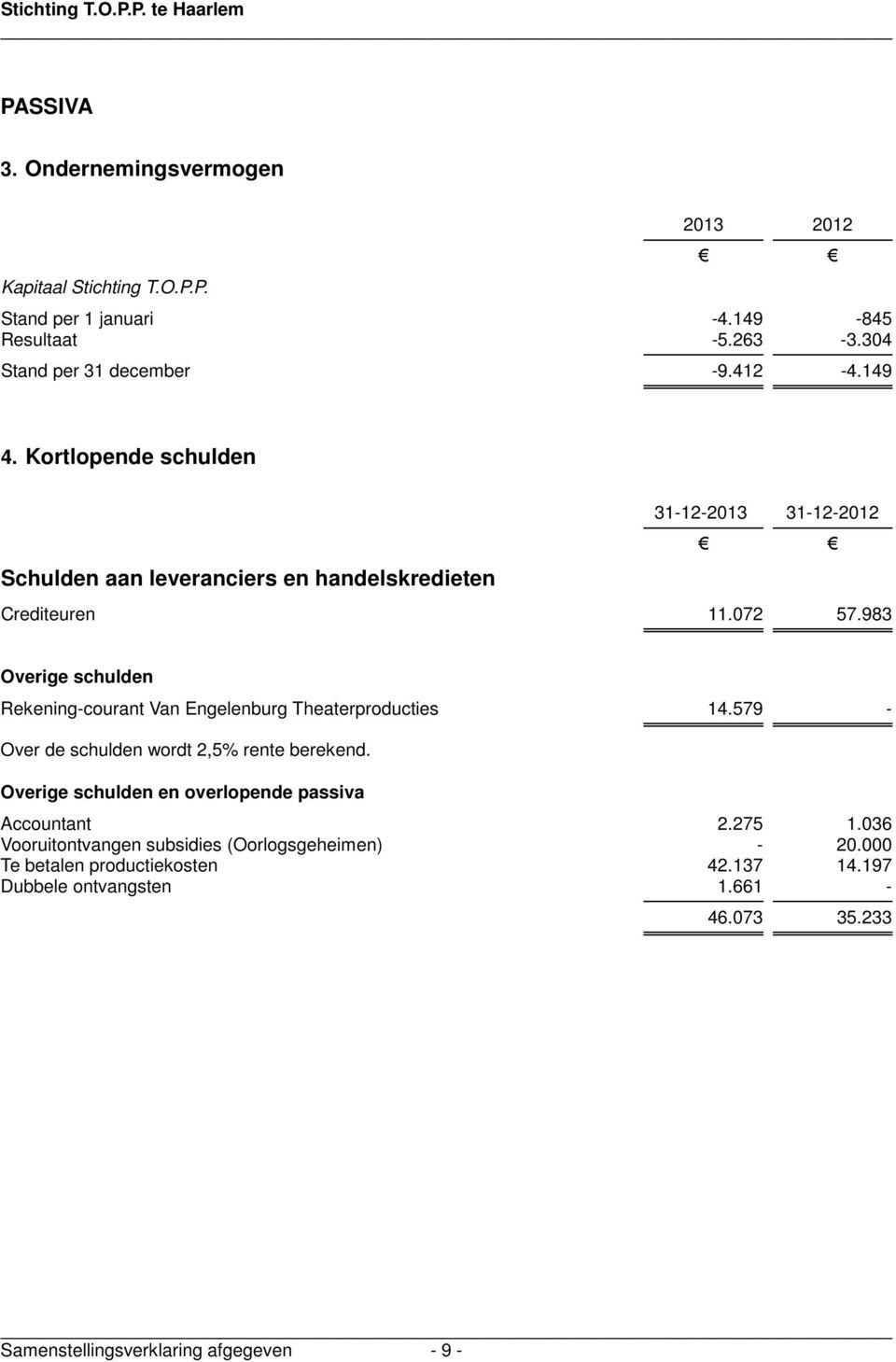 983 Overige schulden Rekening-courant Van Engelenburg Theaterproducties 14.579 - Over de schulden wordt 2,5% rente berekend.