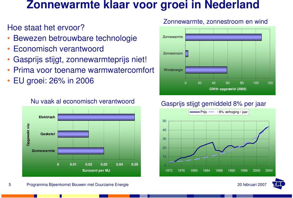 Prima voor toename warmwatercomfort EU groei: 26% in 2006 Zonnewarmte, zonnestroom en wind Zonnewarmte Zonnestroom Windenergie 0 20 40 60 80 100