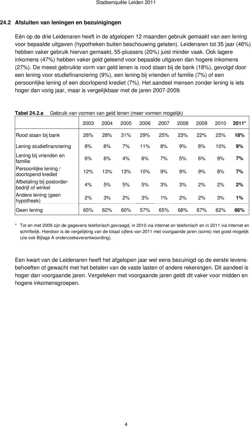 De meest gebruikte vorm van geld lenen is rood staan bij de bank (1), gevolgd door een lening voor studiefinanciering (), een lening bij vrienden of familie () of een persoonlijke lening of een