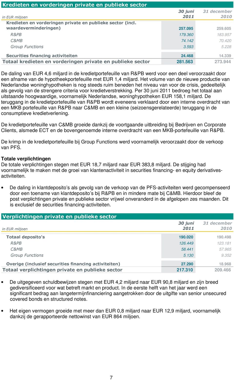 944 De daling van EUR 4,6 miljard in de kredietportefeuille van R&PB werd voor een deel veroorzaakt door een afname van de hypotheekportefeuille met EUR 1,4 miljard.