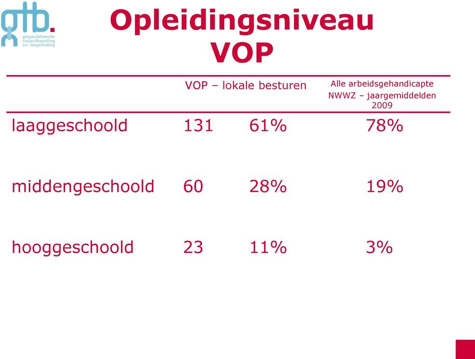 jaargemiddelden 2009 laaggeschoold 131