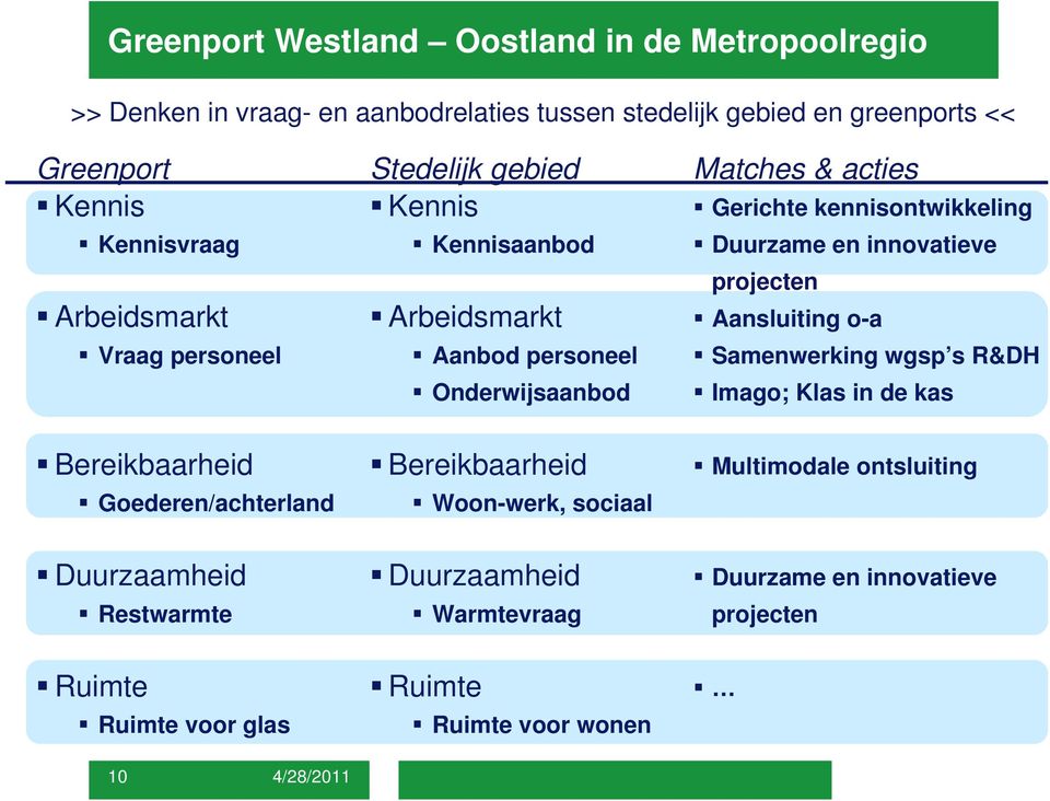 Duurzame en innovatieve projecten Aansluiting o-a Samenwerking wgsp s R&DH Imago; Klas in de kas Bereikbaarheid Goederen/achterland Bereikbaarheid Woon-werk,