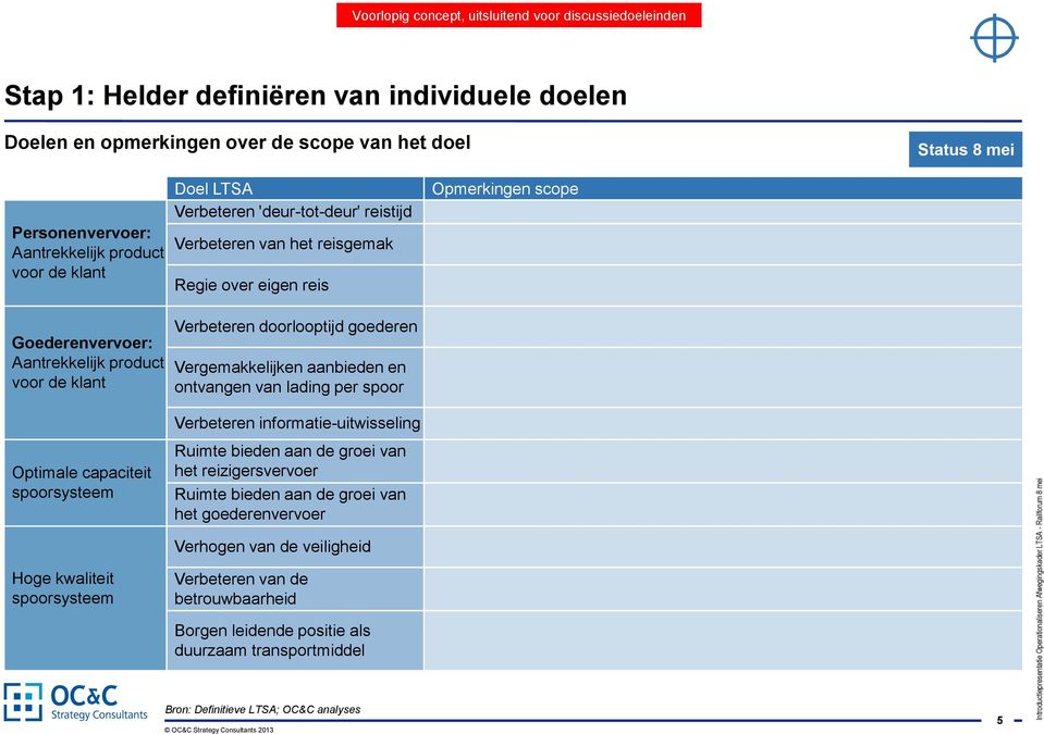 Vergemakkelijken aanbieden en ontvangen van lading per spoor Optimale capaciteit spoorsysteem Verbeteren informatie-uitwisseling Ruimte bieden aan de groei van het reizigersvervoer Ruimte bieden