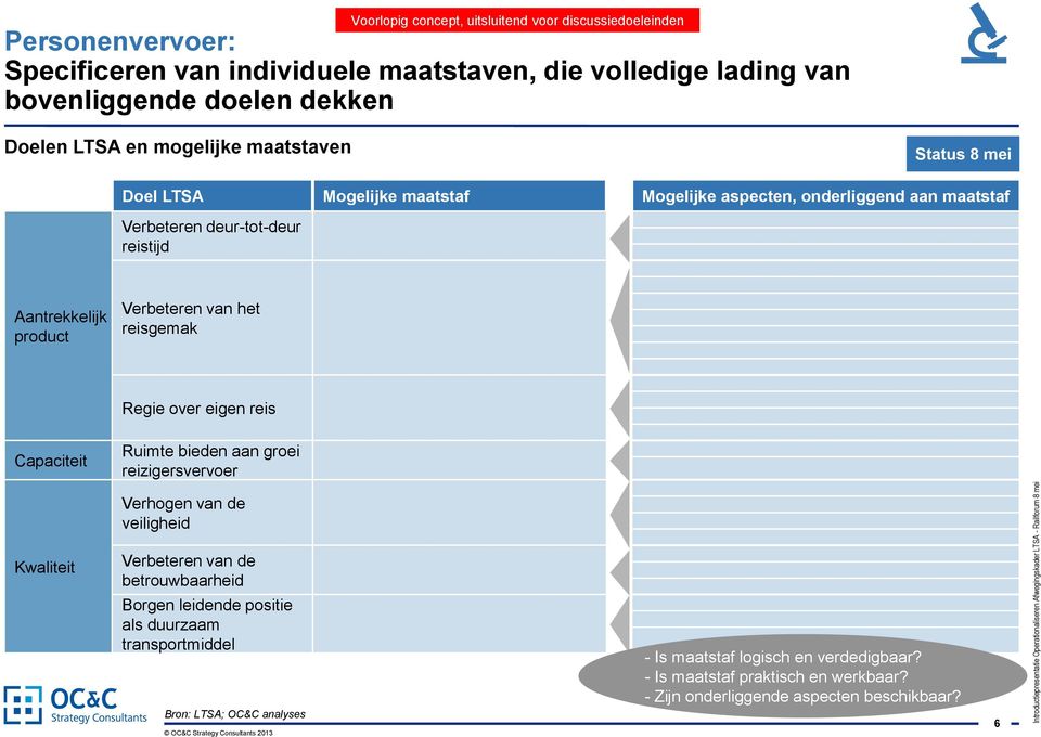 eigen reis Capaciteit Ruimte bieden aan groei reizigersvervoer Verhogen van de veiligheid Kwaliteit Verbeteren van de betrouwbaarheid Borgen leidende positie als